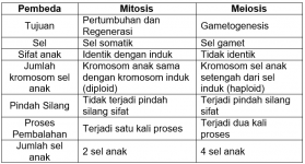Tabel perbedaan pembelahan mitosis dan meiosis
