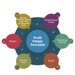 Projek Penguatan Profil Pelajar Pancasila (P5) 