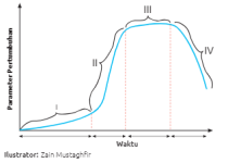 grafik pertumbuhan tanaman