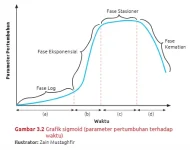 Grafik_sigmoid_pertumbuhan.webp