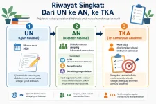 TKA vs UN vs Asesmen Nasional, Apa Bedanya